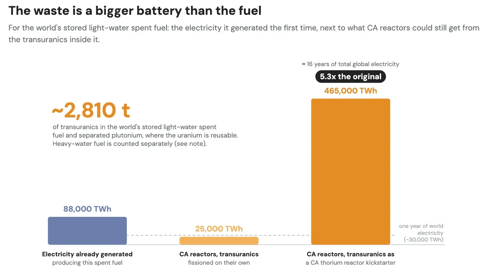 Bar chart showing the transuranics in the world's stored light water fuel could generate 5.3x more electricity than the fuel did originally when used as CA thorium reactor kickstarter fuel